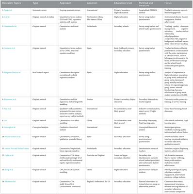 Editorial: Effective teaching: Measurements, antecedents, correlates, characteristics, and links with outcomes
